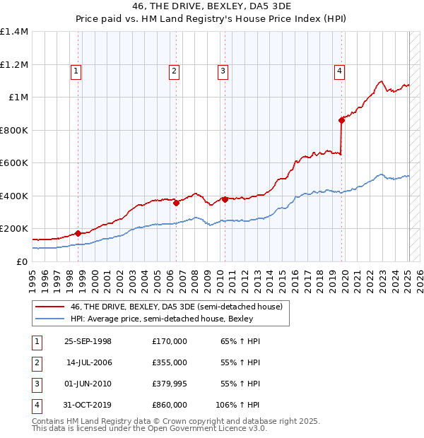 46, THE DRIVE, BEXLEY, DA5 3DE: Price paid vs HM Land Registry's House Price Index