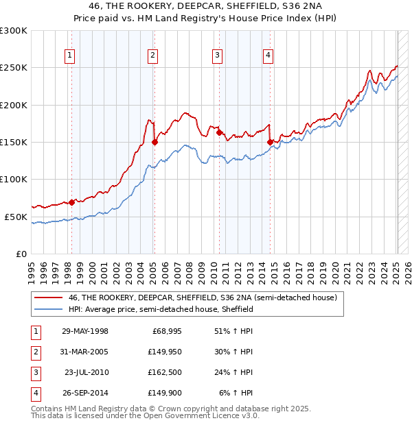 46, THE ROOKERY, DEEPCAR, SHEFFIELD, S36 2NA: Price paid vs HM Land Registry's House Price Index