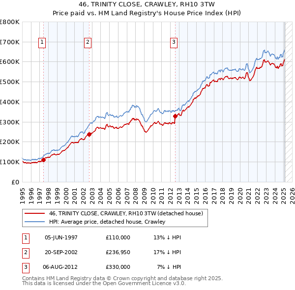 46, TRINITY CLOSE, CRAWLEY, RH10 3TW: Price paid vs HM Land Registry's House Price Index