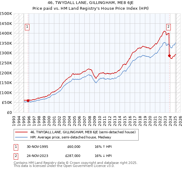 46, TWYDALL LANE, GILLINGHAM, ME8 6JE: Price paid vs HM Land Registry's House Price Index