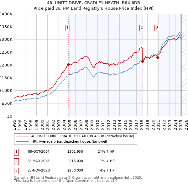 46, UNITT DRIVE, CRADLEY HEATH, B64 6DB: Price paid vs HM Land Registry's House Price Index