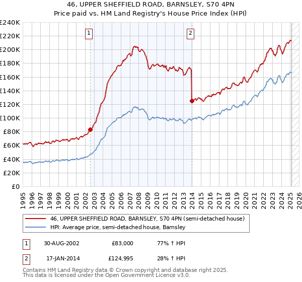 46, UPPER SHEFFIELD ROAD, BARNSLEY, S70 4PN: Price paid vs HM Land Registry's House Price Index