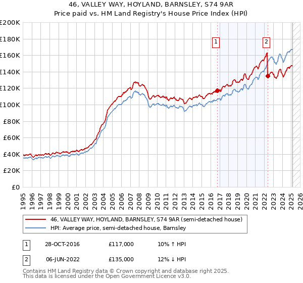 46, VALLEY WAY, HOYLAND, BARNSLEY, S74 9AR: Price paid vs HM Land Registry's House Price Index
