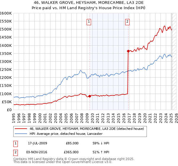 46, WALKER GROVE, HEYSHAM, MORECAMBE, LA3 2DE: Price paid vs HM Land Registry's House Price Index