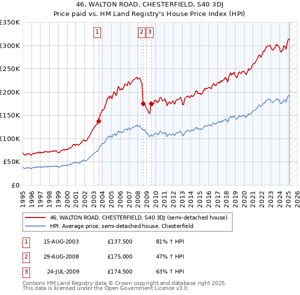 46, WALTON ROAD, CHESTERFIELD, S40 3DJ: Price paid vs HM Land Registry's House Price Index