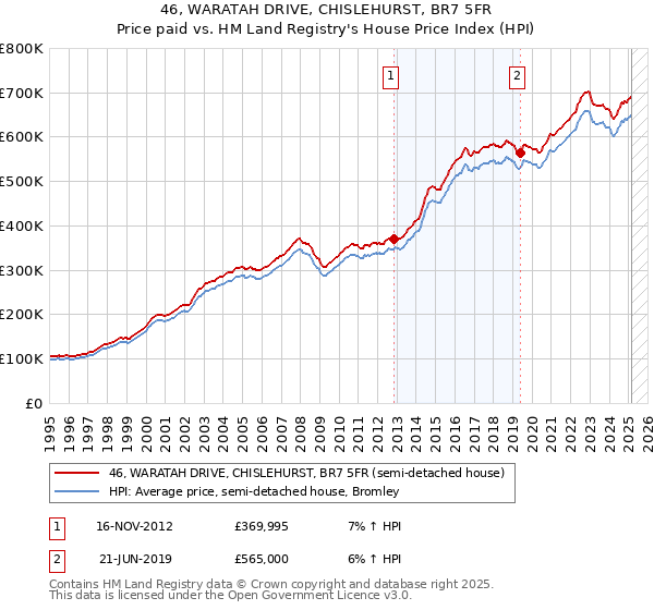 46, WARATAH DRIVE, CHISLEHURST, BR7 5FR: Price paid vs HM Land Registry's House Price Index
