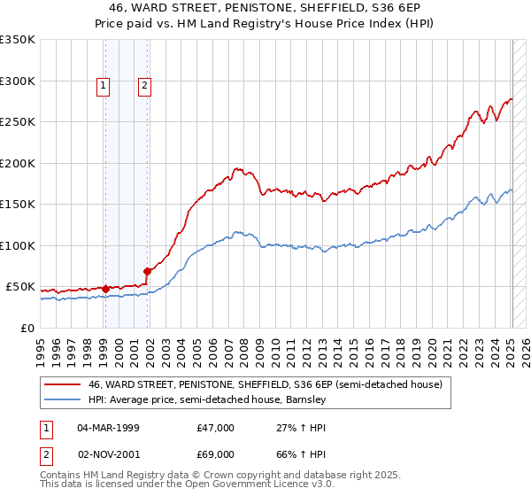 46, WARD STREET, PENISTONE, SHEFFIELD, S36 6EP: Price paid vs HM Land Registry's House Price Index