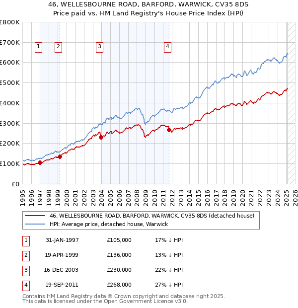 46, WELLESBOURNE ROAD, BARFORD, WARWICK, CV35 8DS: Price paid vs HM Land Registry's House Price Index