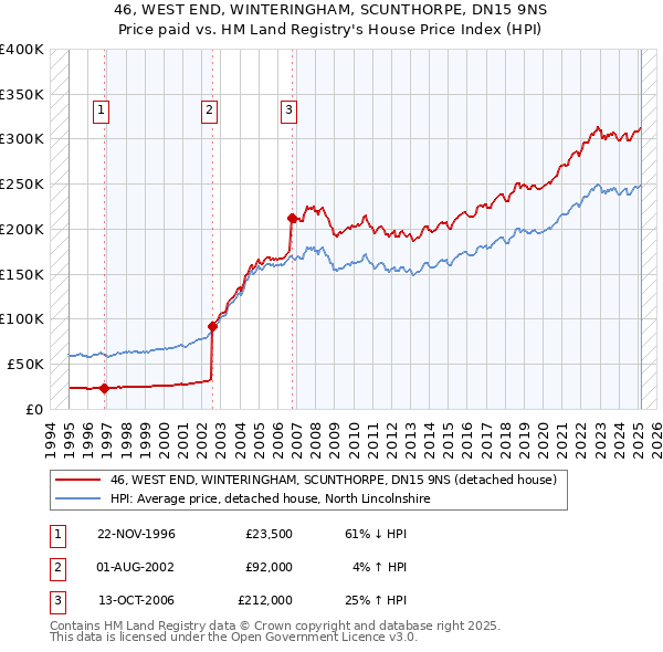 46, WEST END, WINTERINGHAM, SCUNTHORPE, DN15 9NS: Price paid vs HM Land Registry's House Price Index