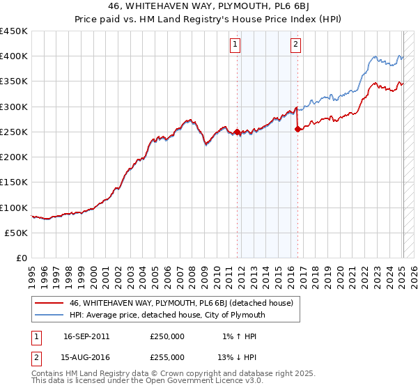 46, WHITEHAVEN WAY, PLYMOUTH, PL6 6BJ: Price paid vs HM Land Registry's House Price Index