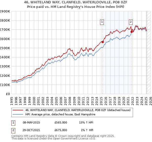 46, WHITELAND WAY, CLANFIELD, WATERLOOVILLE, PO8 0ZF: Price paid vs HM Land Registry's House Price Index