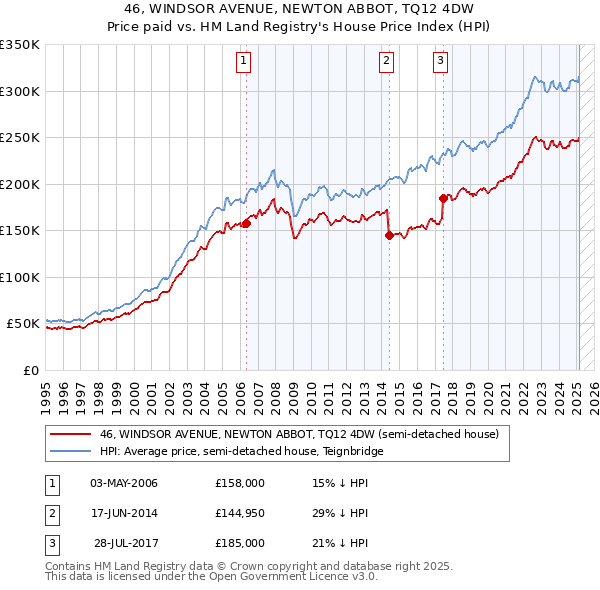 46, WINDSOR AVENUE, NEWTON ABBOT, TQ12 4DW: Price paid vs HM Land Registry's House Price Index