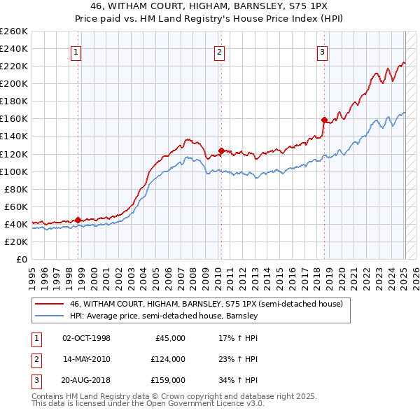 46, WITHAM COURT, HIGHAM, BARNSLEY, S75 1PX: Price paid vs HM Land Registry's House Price Index