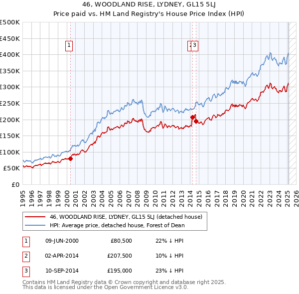 46, WOODLAND RISE, LYDNEY, GL15 5LJ: Price paid vs HM Land Registry's House Price Index