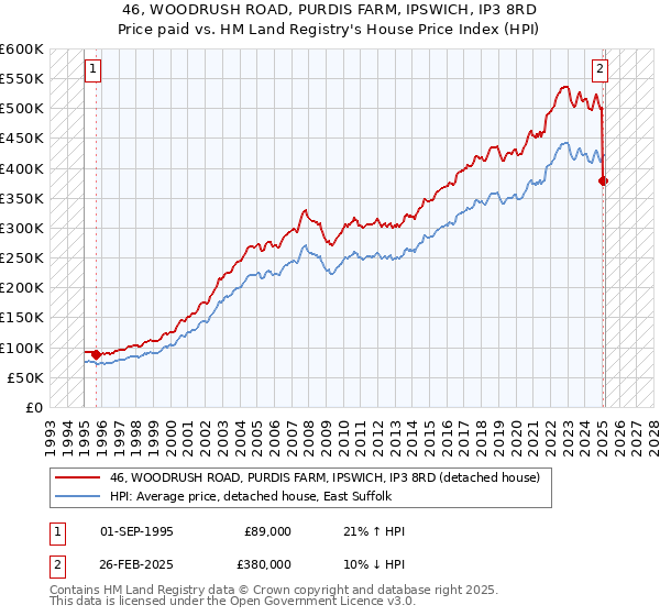 46, WOODRUSH ROAD, PURDIS FARM, IPSWICH, IP3 8RD: Price paid vs HM Land Registry's House Price Index