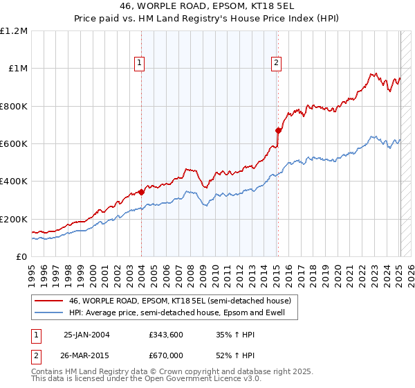 46, WORPLE ROAD, EPSOM, KT18 5EL: Price paid vs HM Land Registry's House Price Index