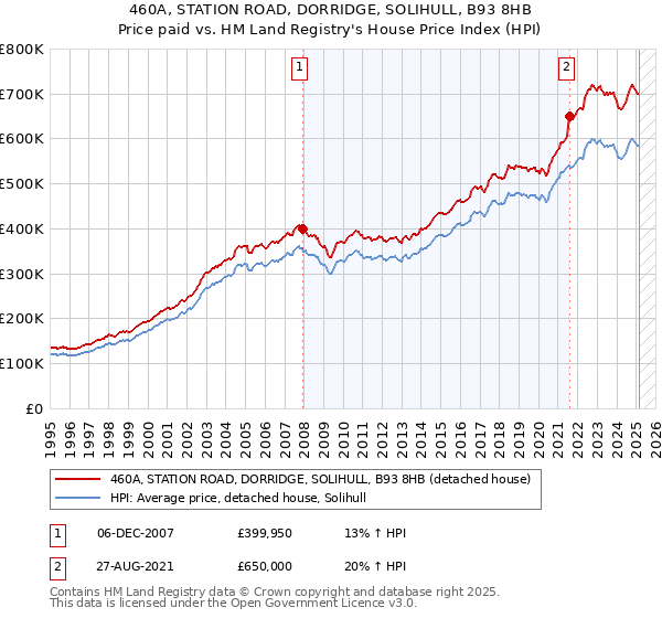 460A, STATION ROAD, DORRIDGE, SOLIHULL, B93 8HB: Price paid vs HM Land Registry's House Price Index