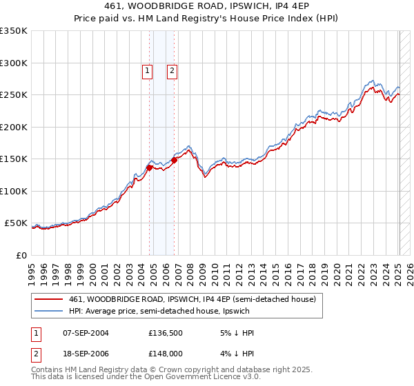 461, WOODBRIDGE ROAD, IPSWICH, IP4 4EP: Price paid vs HM Land Registry's House Price Index