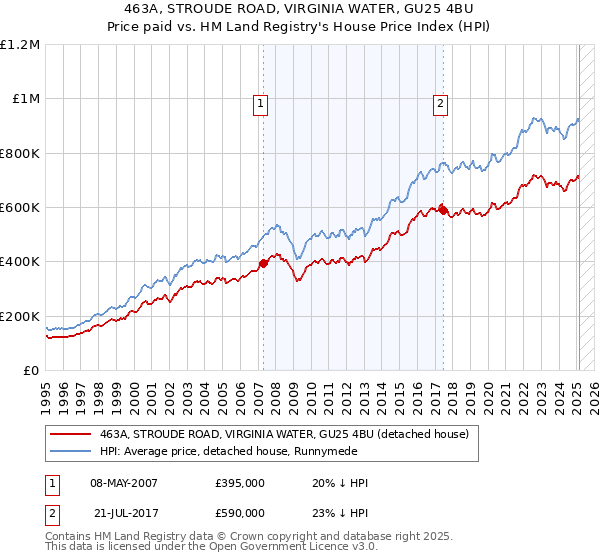 463A, STROUDE ROAD, VIRGINIA WATER, GU25 4BU: Price paid vs HM Land Registry's House Price Index