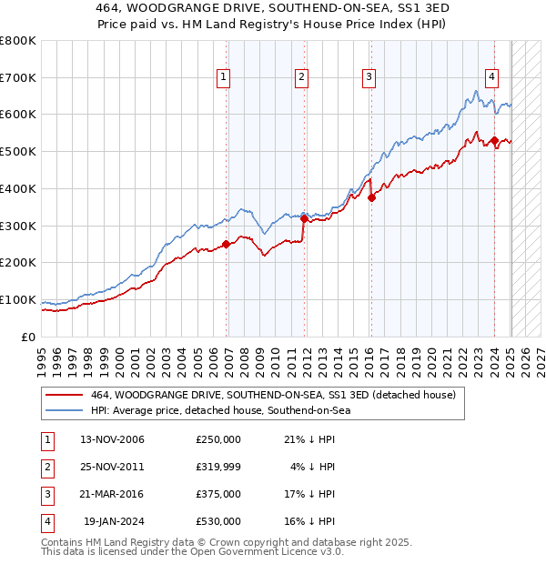 464, WOODGRANGE DRIVE, SOUTHEND-ON-SEA, SS1 3ED: Price paid vs HM Land Registry's House Price Index