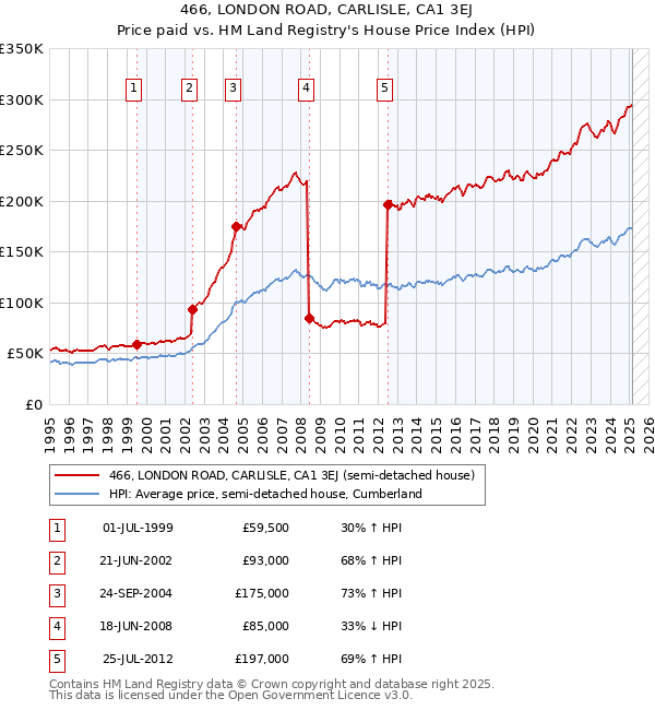 466, LONDON ROAD, CARLISLE, CA1 3EJ: Price paid vs HM Land Registry's House Price Index