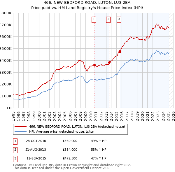 466, NEW BEDFORD ROAD, LUTON, LU3 2BA: Price paid vs HM Land Registry's House Price Index