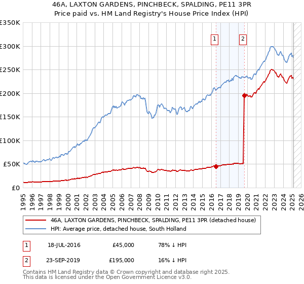 46A, LAXTON GARDENS, PINCHBECK, SPALDING, PE11 3PR: Price paid vs HM Land Registry's House Price Index