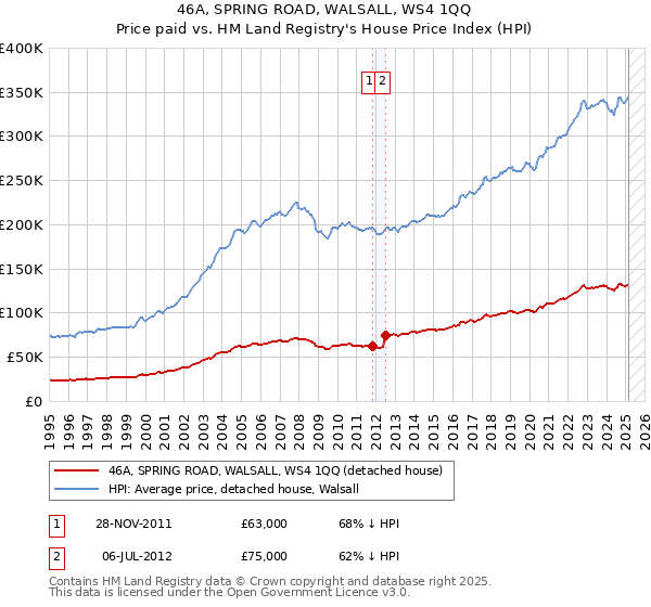 46A, SPRING ROAD, WALSALL, WS4 1QQ: Price paid vs HM Land Registry's House Price Index