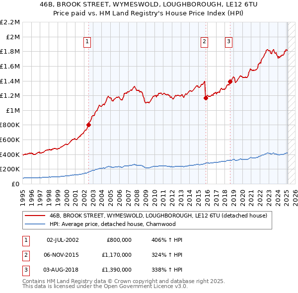 46B, BROOK STREET, WYMESWOLD, LOUGHBOROUGH, LE12 6TU: Price paid vs HM Land Registry's House Price Index