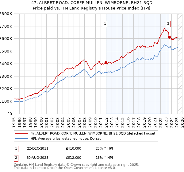 47, ALBERT ROAD, CORFE MULLEN, WIMBORNE, BH21 3QD: Price paid vs HM Land Registry's House Price Index