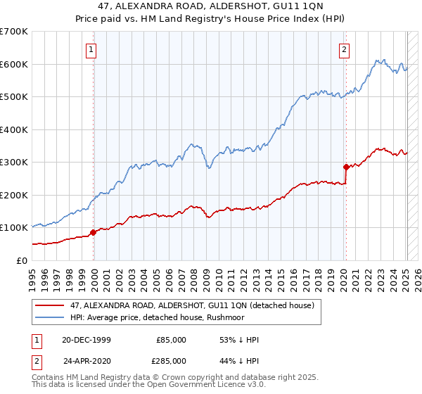 47, ALEXANDRA ROAD, ALDERSHOT, GU11 1QN: Price paid vs HM Land Registry's House Price Index