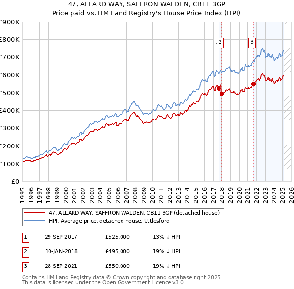 47, ALLARD WAY, SAFFRON WALDEN, CB11 3GP: Price paid vs HM Land Registry's House Price Index