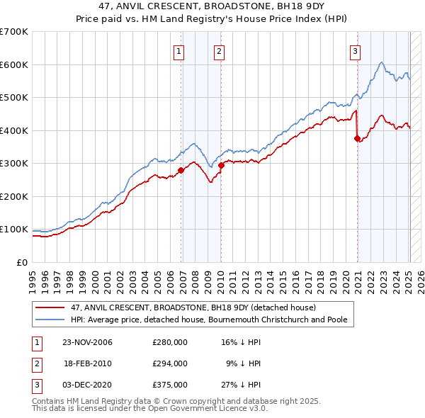 47, ANVIL CRESCENT, BROADSTONE, BH18 9DY: Price paid vs HM Land Registry's House Price Index