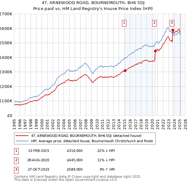 47, ARNEWOOD ROAD, BOURNEMOUTH, BH6 5DJ: Price paid vs HM Land Registry's House Price Index