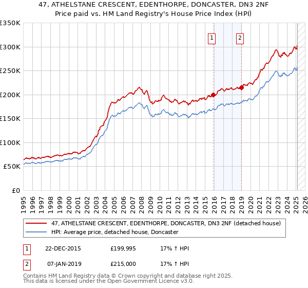 47, ATHELSTANE CRESCENT, EDENTHORPE, DONCASTER, DN3 2NF: Price paid vs HM Land Registry's House Price Index