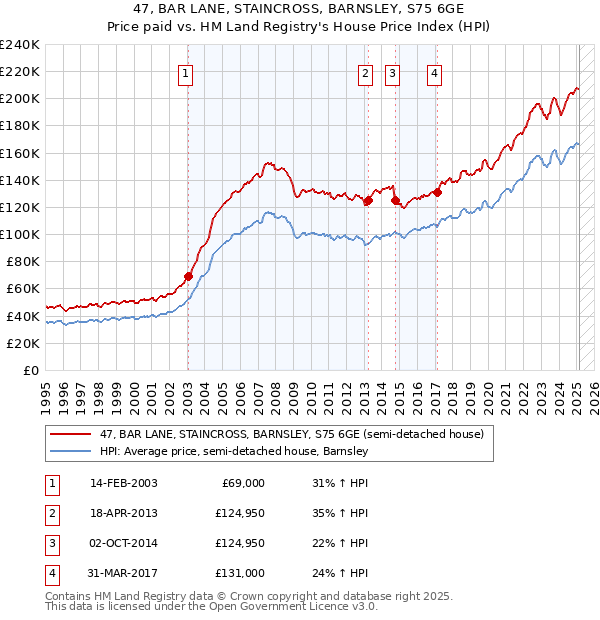 47, BAR LANE, STAINCROSS, BARNSLEY, S75 6GE: Price paid vs HM Land Registry's House Price Index
