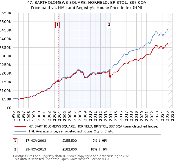47, BARTHOLOMEWS SQUARE, HORFIELD, BRISTOL, BS7 0QA: Price paid vs HM Land Registry's House Price Index
