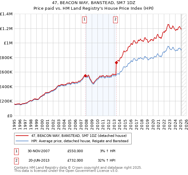 47, BEACON WAY, BANSTEAD, SM7 1DZ: Price paid vs HM Land Registry's House Price Index