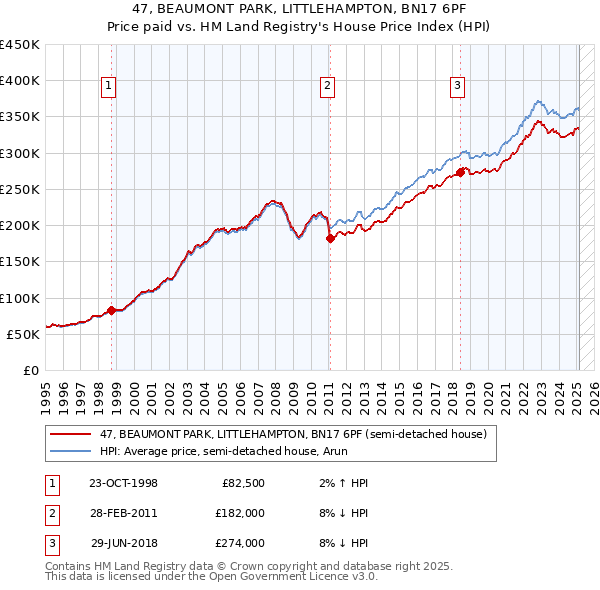 47, BEAUMONT PARK, LITTLEHAMPTON, BN17 6PF: Price paid vs HM Land Registry's House Price Index