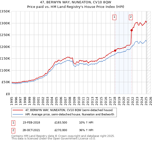 47, BERWYN WAY, NUNEATON, CV10 8QW: Price paid vs HM Land Registry's House Price Index