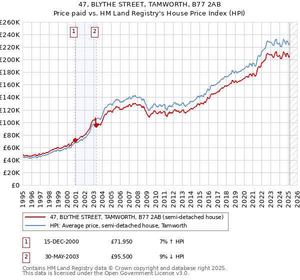47, BLYTHE STREET, TAMWORTH, B77 2AB: Price paid vs HM Land Registry's House Price Index