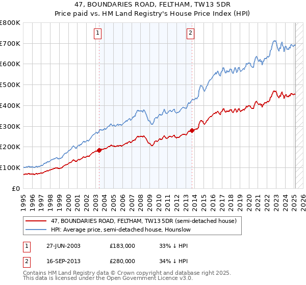 47, BOUNDARIES ROAD, FELTHAM, TW13 5DR: Price paid vs HM Land Registry's House Price Index