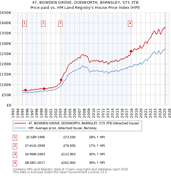 47, BOWDEN GROVE, DODWORTH, BARNSLEY, S75 3TB: Price paid vs HM Land Registry's House Price Index