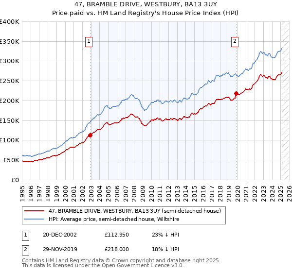 47, BRAMBLE DRIVE, WESTBURY, BA13 3UY: Price paid vs HM Land Registry's House Price Index