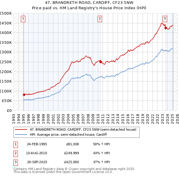 47, BRANDRETH ROAD, CARDIFF, CF23 5NW: Price paid vs HM Land Registry's House Price Index