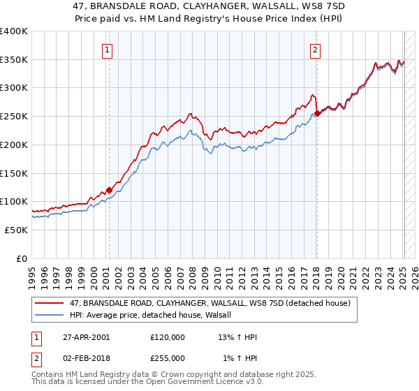 47, BRANSDALE ROAD, CLAYHANGER, WALSALL, WS8 7SD: Price paid vs HM Land Registry's House Price Index
