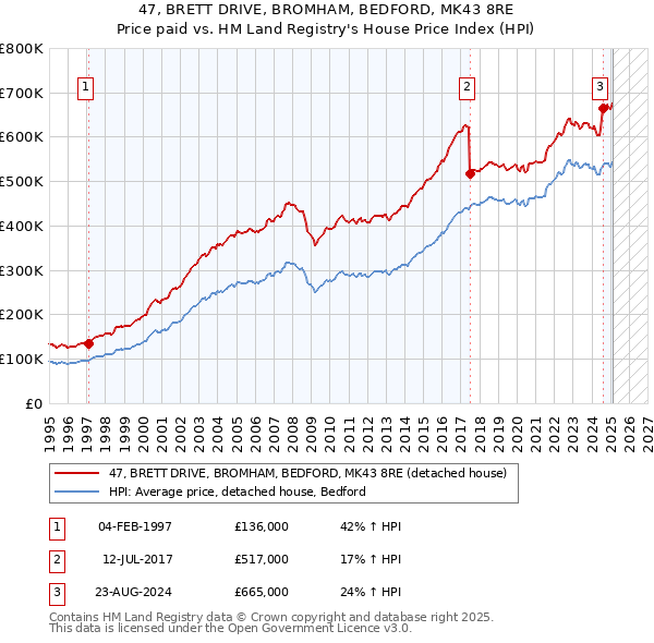 47, BRETT DRIVE, BROMHAM, BEDFORD, MK43 8RE: Price paid vs HM Land Registry's House Price Index