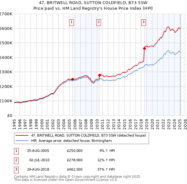 47, BRITWELL ROAD, SUTTON COLDFIELD, B73 5SW: Price paid vs HM Land Registry's House Price Index