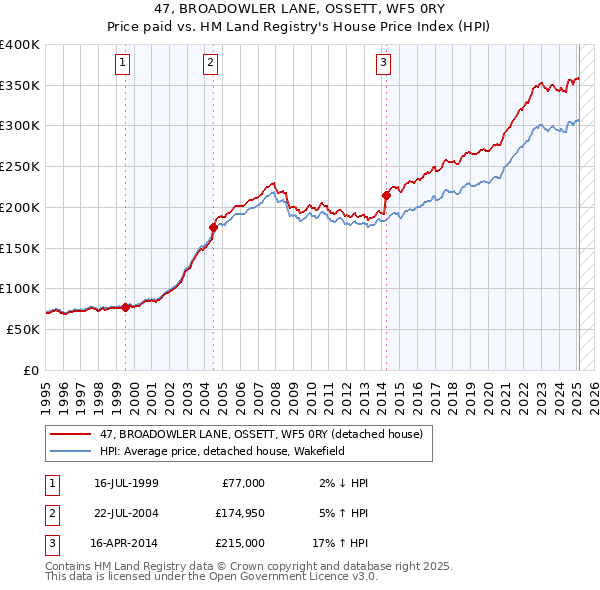 47, BROADOWLER LANE, OSSETT, WF5 0RY: Price paid vs HM Land Registry's House Price Index