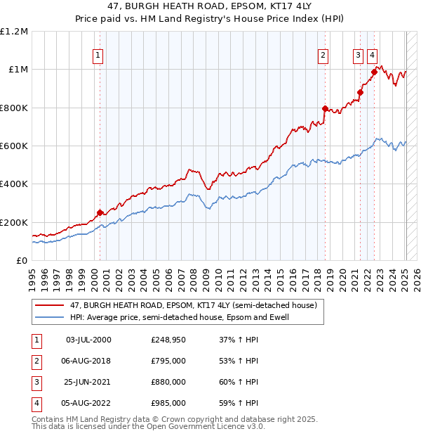 47, BURGH HEATH ROAD, EPSOM, KT17 4LY: Price paid vs HM Land Registry's House Price Index